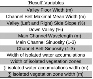 Table 2 – ‘Result’ variables used for aquatic zoning of the river basin (Dynamic). 