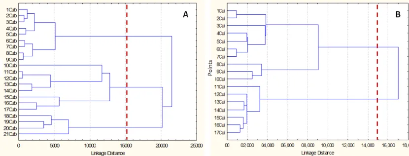 Figure  2  –  Tree-clustering  result  of  the  two  major  rivers  used  to  create  the  five  different  hydrogeomorphlogic zones (A – Cubango; B – Cuito)