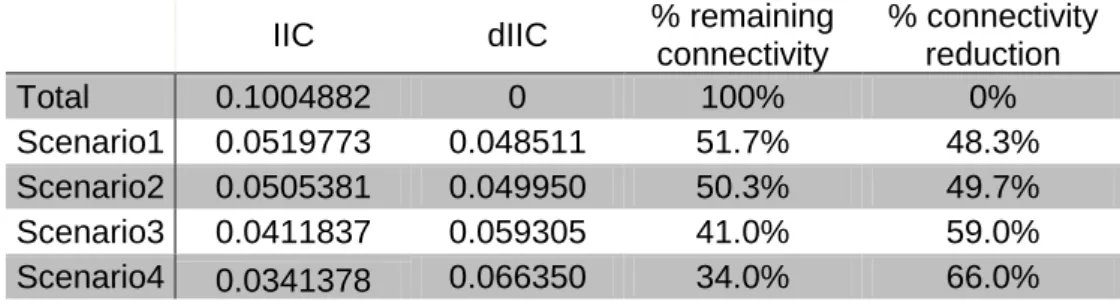 Table 6 – Connectivity variation after applying the future dam construction scenarios to the  actual riparian system