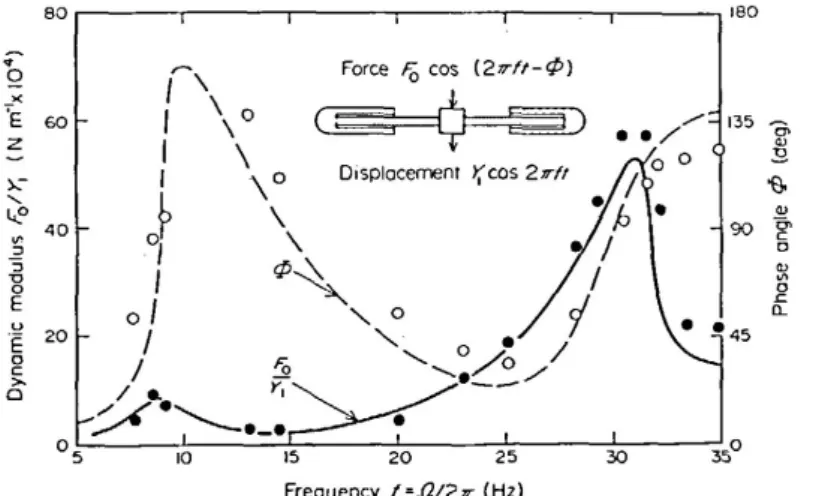 Figura 3.2: M´ odulo dinˆ amico e fase de um absorsor Stockbridge − − − ,—— , anal´ıtico ◦ , • , experimental [Wagner et al., 1973].