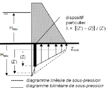 Fig. 4- Subpressões sem e com sistema de drenagem (CFBR, 2006) 
