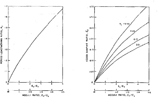 Fig. 14 - Abácos para calcular R f  e ξ f  (G. Fenves, A.k. Chopra, 1987) 