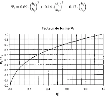 Fig. 15 - Forma do modo fundamental (EPFL, 2006) 