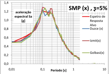 Fig. 18 - Espectro de resposta do SMP direção x, amortecimento viscoso de 5% 