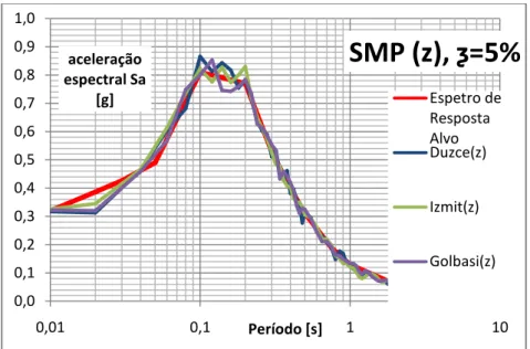 Fig. 20 - Espectro de resposta do SMP na direção z, amortecimento viscoso de 5% 