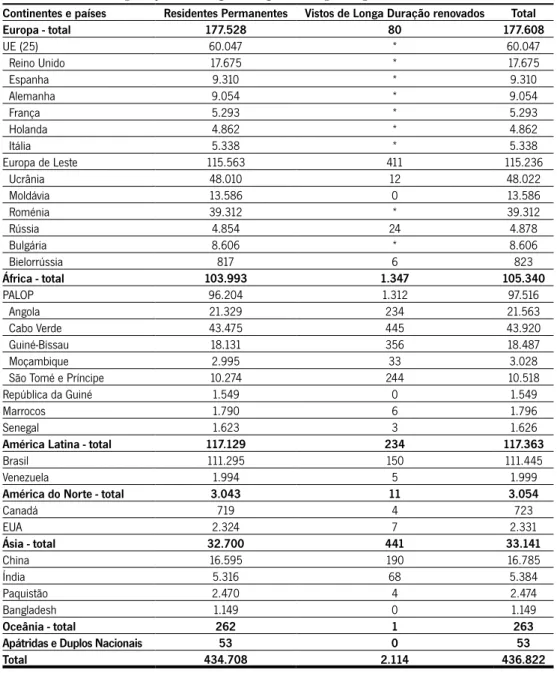 Tabela 3.1 – População estrangeira segundo as principais nacionalidades, 2011 Continentes e países Residentes Permanentes Vistos de Longa Duração renovados Total
