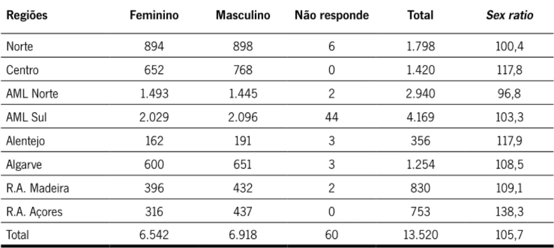 Tabela 4.2 – Número de respondentes e membros do agregado familiar co-residentes,  por regiões de residência, segundo o sex-ratio (%)