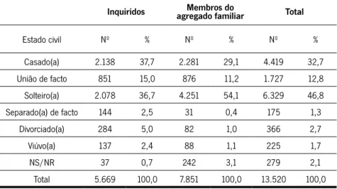 Tabela 4.6 – Estado civil dos respondentes e membros do agregado familiar co-  -residentes (%)