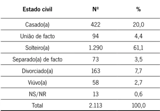 Tabela 4.10 – Estado civil dos respondentes dos agregados  familiares constituídos por apenas 1 pessoa (%)