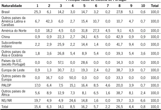 Tabela 4.25 – Principal razão de escolha de Portugal como país de residência segundo a  naturalidade dos respondentes (%)