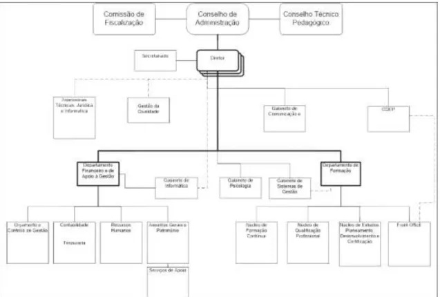 Figura 2: Estrutura orgânica do Citeforma. 