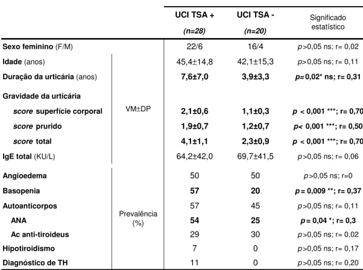 Tabela 5. Comparação dos parâmetros clínico-laboratorais entre doentes com Teste do soro autólogo  positivo (UCI TSA+) e negativo (UCI TSA-) 