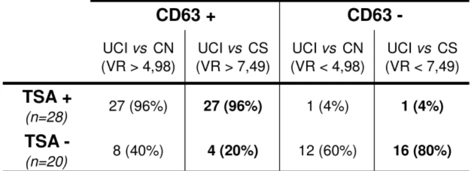 Tabela  8.  Relação  entre  o  resultado  da  expressão  de  CD63,  definido  em  função  dos  critérios  de  determinação do valor basal (VM+DP do controlo negativo  versus VM+DP dos controlos saudáveis) e o  resultado do TSA, induzidos pelo soro de doent