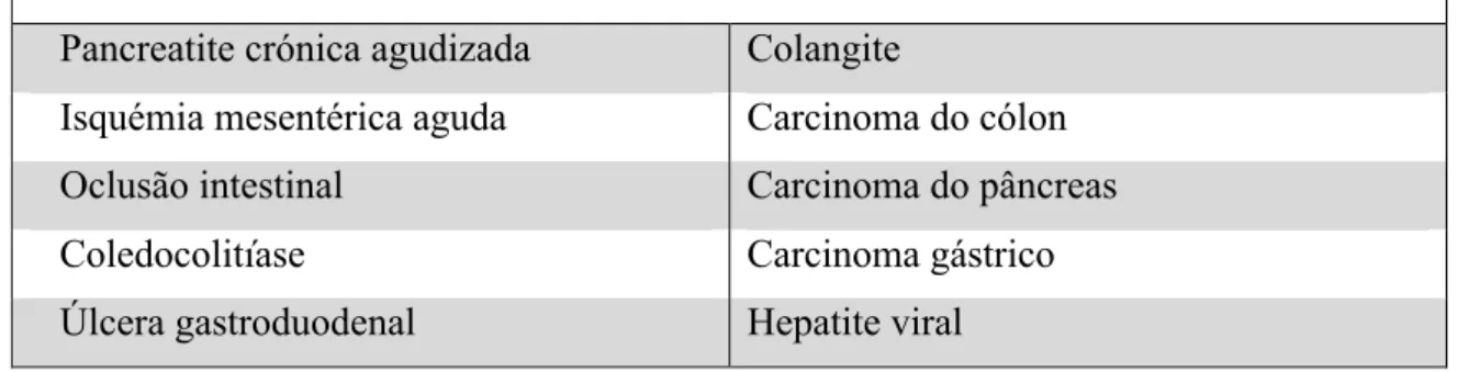 Tabela 3: Diagnóstico Diferencial da Pancreatite Aguda. 