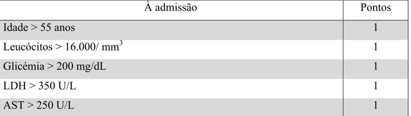 Tabela 4: Critérios de Ranson. AST – aspartato aminotransferase; LDH – lactato desidrogenase; BUN –  blood urea nitrogen  