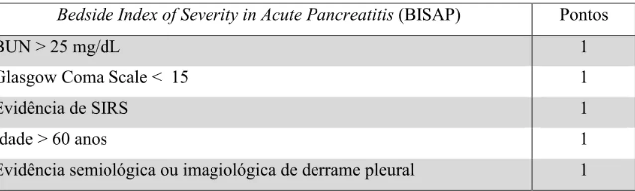 Tabela 5: Score BISAP. BUN – blood urea nitrogen; SIRS – síndrome de resposta inflamatória  sistémica; 