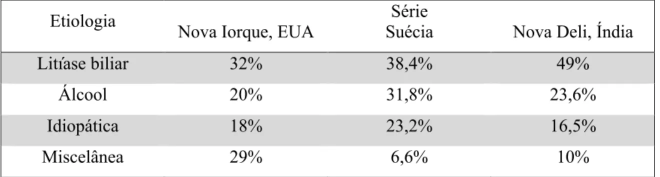 Tabela 2: Frequências relativas das diferentes etiologias da pancreatite aguda em três séries de casos