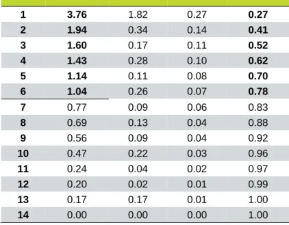 Table 6 – Kaiser and Pearson’s criteria 