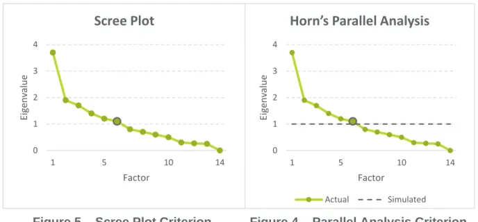 Figure 5 – Scree Plot Criterion 