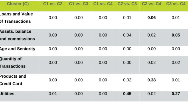 Table 7 – K-Means random seeds Wilcoxon test (p-values) 