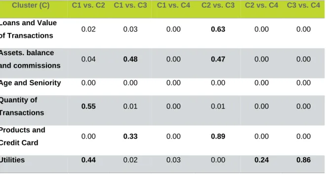 Table 8 – K-Means initialized with Ward seeds - Wilcoxon test (p-values) 