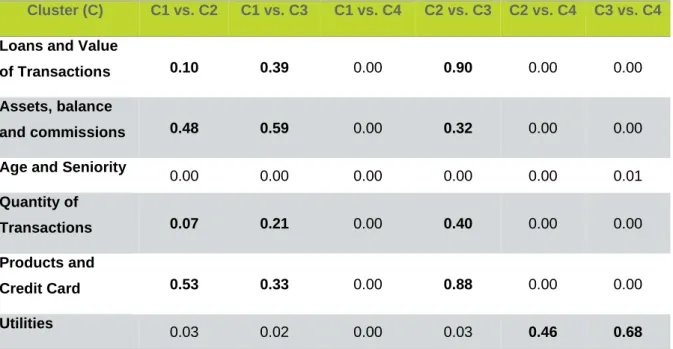 Table 10 – K-Means initialized with Average-Linkage seeds - Wilcoxon test (p- (p-values) 