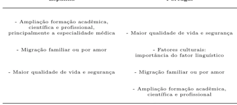 Tabela 2: Motiva¸c˜oes da emigra¸c˜ao dos(as) m´edicos(as) brasileiros(as) entrevis- entrevis-tados(as) segundo pa´ıs de destino