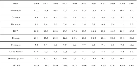 Tabela 1: Participa¸c˜ ao dos principais pa´ıses (em %) nas bolsas Capes no exterior de 2000 a 2010 Pa´ ıs 2000 2001 2002 2003 2004 2005 2006 2007 2008 2009 2010 Alemanha 11,1 12,1 10,8 10,4 12,2 12,5 12,5 12,4 11,5 10,4 9,1 Canad´a 4,4 4,9 4,0 3,5 3,8 4,2
