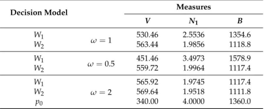 Table 3. Results shown in the bi-dimensional decision space with the dimensions defined as economic value (V) and landscape diversity (N 1 ); B = V × N 1 is a benchmark indicator.