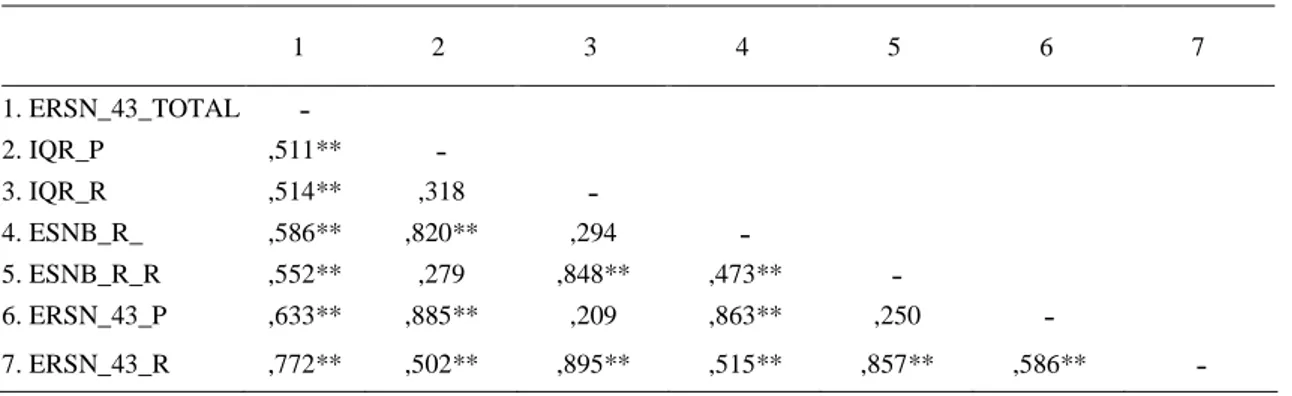 Tabela 3 - Correlações entre a ERSN - 43 global, ERSN – 43 – R _P (relações próximas); ERSN – 43 -R _ R  (relações amorosas), ESNB – R _ P (relações próximas), ESNB – R _ R (relações amorosas), IQR – P (relações  próximas), IQR – R (relações amorosas) 