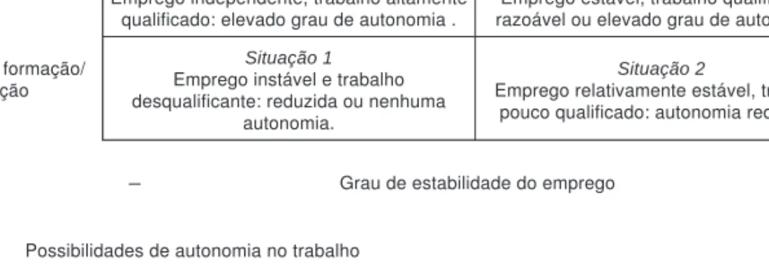 Figura 2 Possibilidades de autonomia no trabalho Fonte: Kovács, 2002: 74.