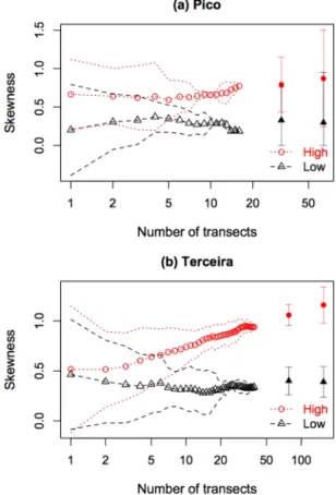 Figure 4.  Trend of the skewness (third standardized moment) of the SAD as a function of the number of  transects