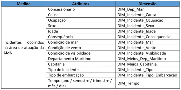 Tabela 4.3 – Dimensões de Meios utilizados na área de atuação da AMN 