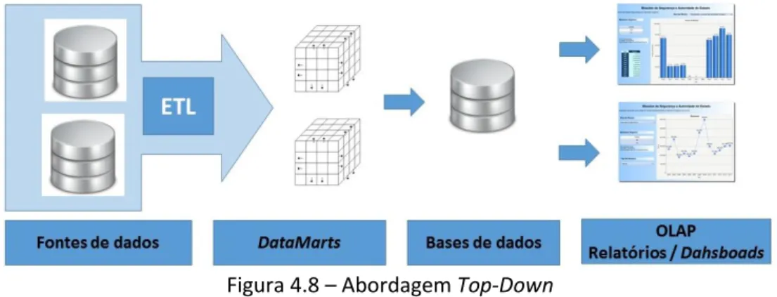 Figura 4.8 – Abordagem Top-Down 