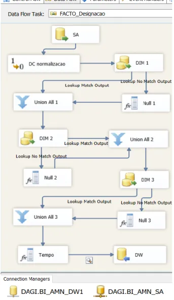 Figura 4.19 – Data Flow tipificado para as tabelas de factos  4.4.2.  Data Warehouse   