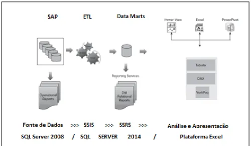 Figura 3 – Arquitetura Business Intelligence do projeto