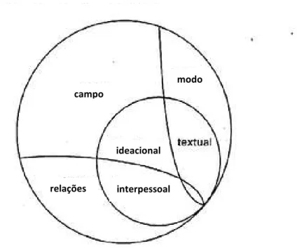 Figura 1: Campo, relações e modo em relação às metafunções – adaptação a partir de Martin e  Rose, 2008:12) 