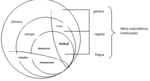 Figura 2: Língua em relação ao registo e género (Martin,1996:307 apud E. Pedro) – trad