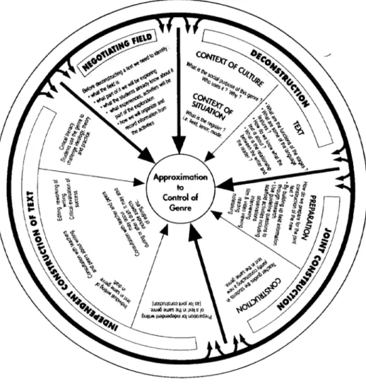 Figura 5: Literacy in Society: The teaching cycle (Rothery, 1996:102) 