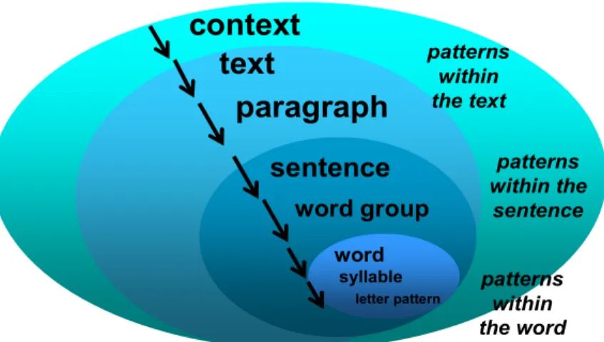 Figura 6 - Functional Model of language in context (Martin e Rose, 2012:215) 
