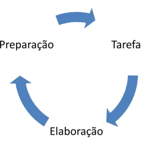 Figura  7  –  Etapas  de  apoio  (Scaffolding  learning  cycle,  apresentado  por  Martin  e  Rose  em  Conferência do Projeto Tel4ELE, em Portugal em 15 de dezembro de 2011) trad