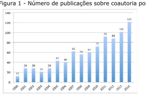 Figura 1 - Número de publicações sobre coautoria por ano 