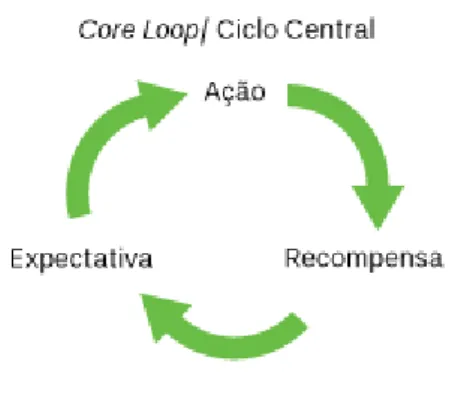 Figura 3.6 - Modelo de Core Loop 