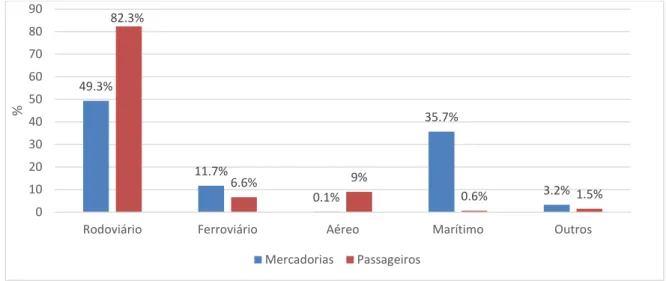 Figura 1.3 - Distribuição do transporte de passageiros e mercadorias dentro da UE no ano 2013 (European  Commission, 2015).