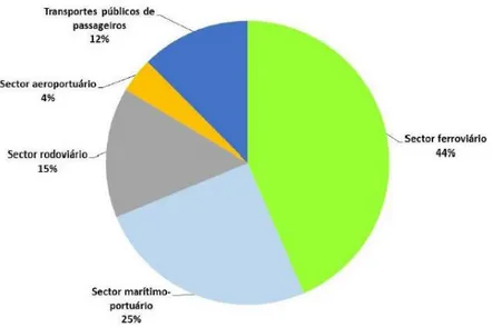 Figura 1.4 - Projetos de investimento prioritários 2014-2020: repartição de investimento por setores (Governo de  Portugal, 2014)
