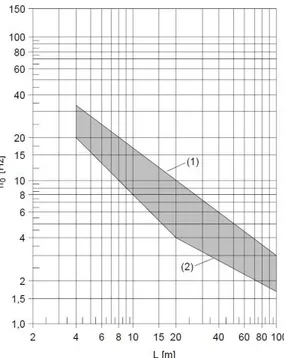 Figura 3.3 - Limites superior (1) e inferior (2) da frequência natural da ponte em função do vão L