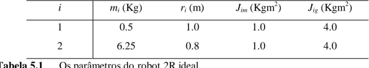 Tabela 5.1 Os parâmetros do robot 2R ideal.