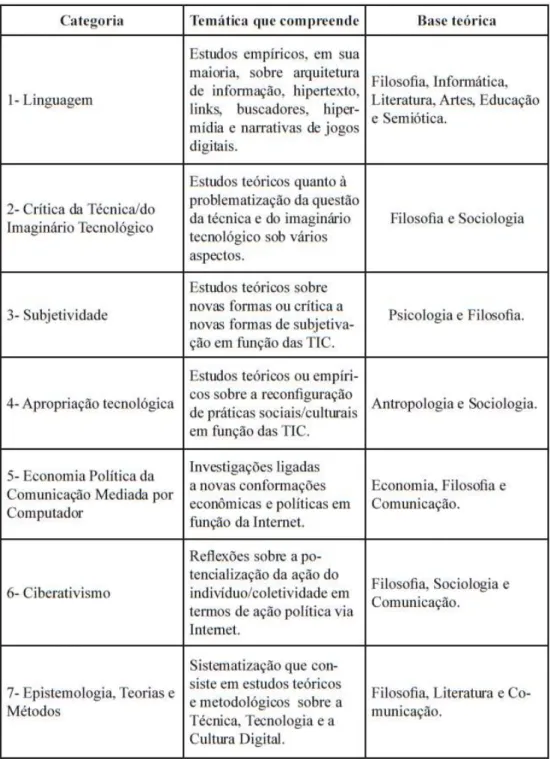 Tabela 3: Tabela 4: Categorias de eixos temáticos recorrentes nos estudos em Cibercultura no Brasil por  Montardo, Amaral (2011, p