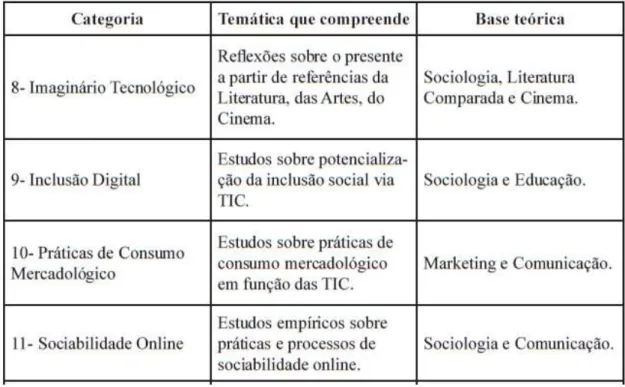 Tabela  4:  Categorias  de  eixos  temáticos  recorrentes  nos  estudos  em  Cibercultura  no  Brasil  por  Montardo, Amaral (2011, p