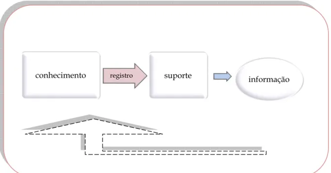 Figura 1: Representação esquematizada da definição de Informação por Le Coadic (Elaboração própria) 